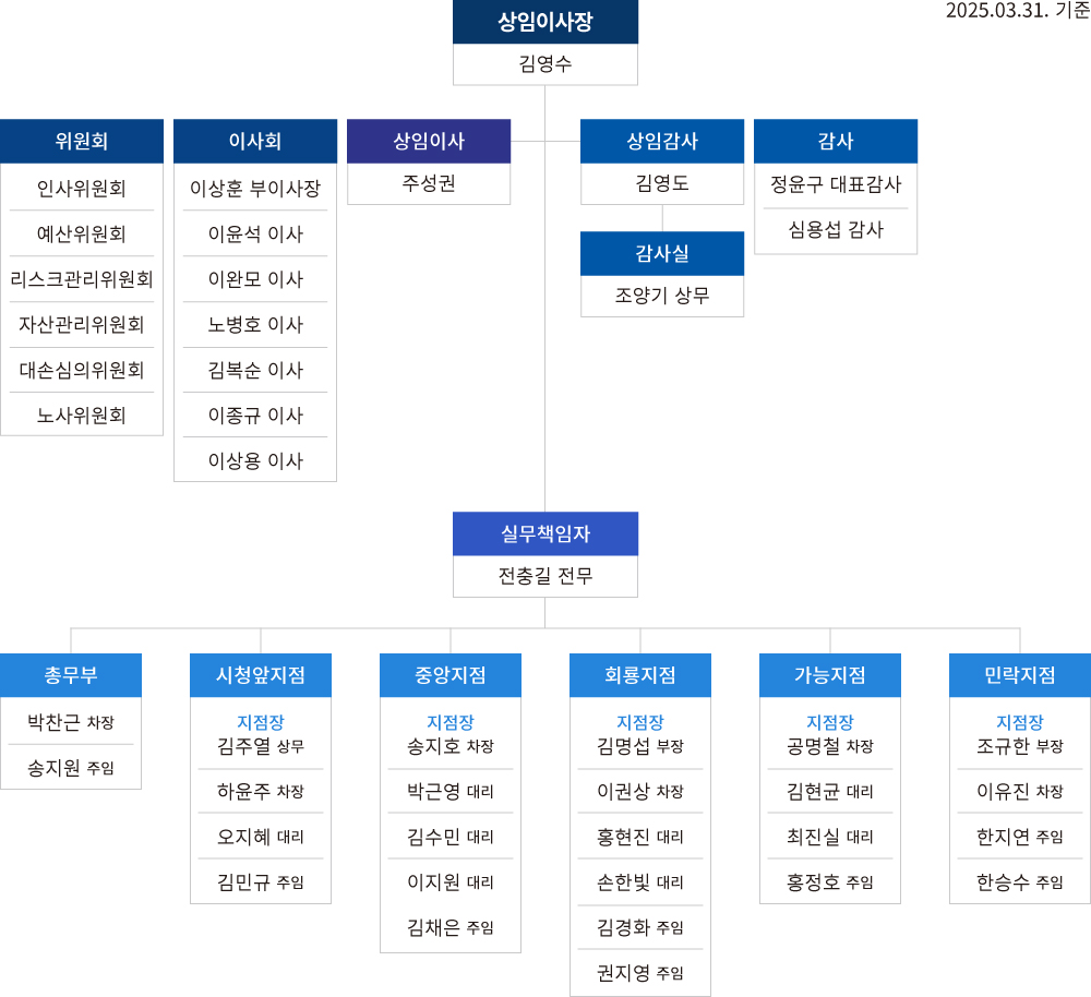 조직도