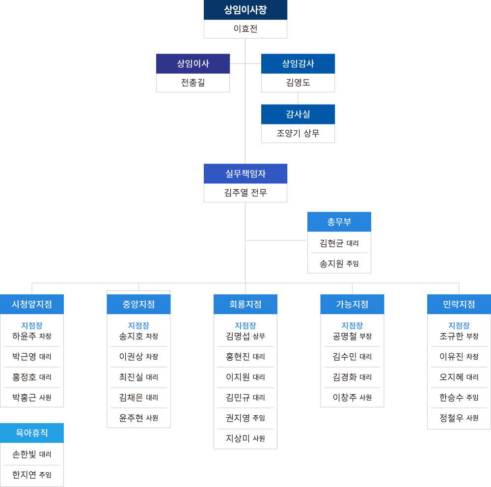 조직도