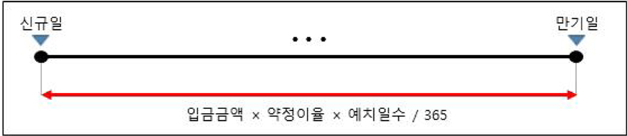 만기이자 산출근거