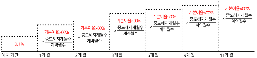 중도해지이자 계산 방법